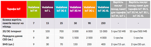 Vodafone представила IoT-тарифы в сети 3G